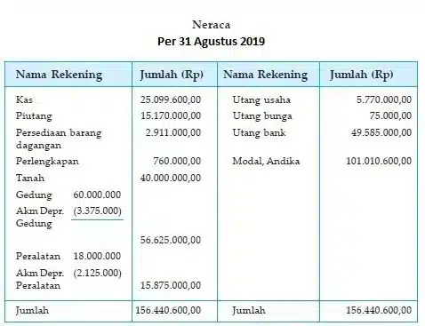 Contoh Manajemen Keuangan pada Perusahaan