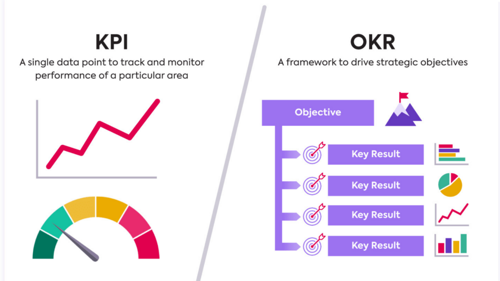 Memahami Perbedaan Esensial KPI OKRs